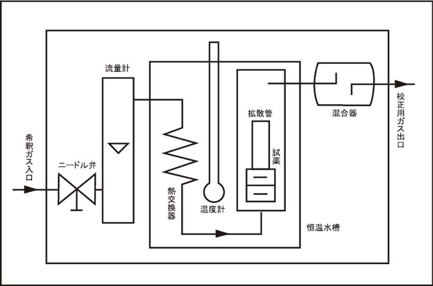 ㈱三商｜ガステック 標準ガス発生機 ＰＤ－１Ｂ １流路