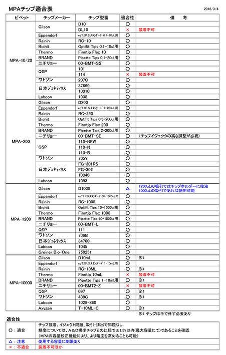 Ａ＆Ｄ　電動マイクロピペット MPA-1200≪お取寄商品≫ - 3
